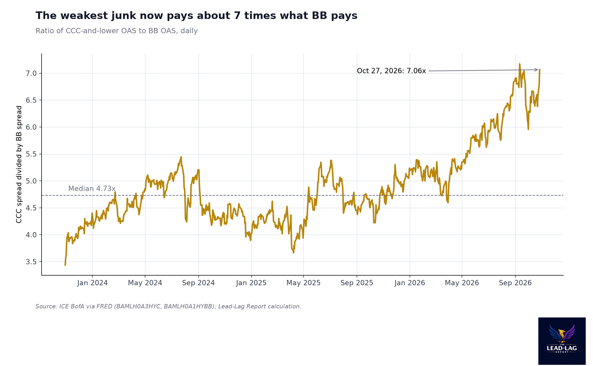Line chart of the CCC to BB spread ratio, Oct 2023 to Oct 2026