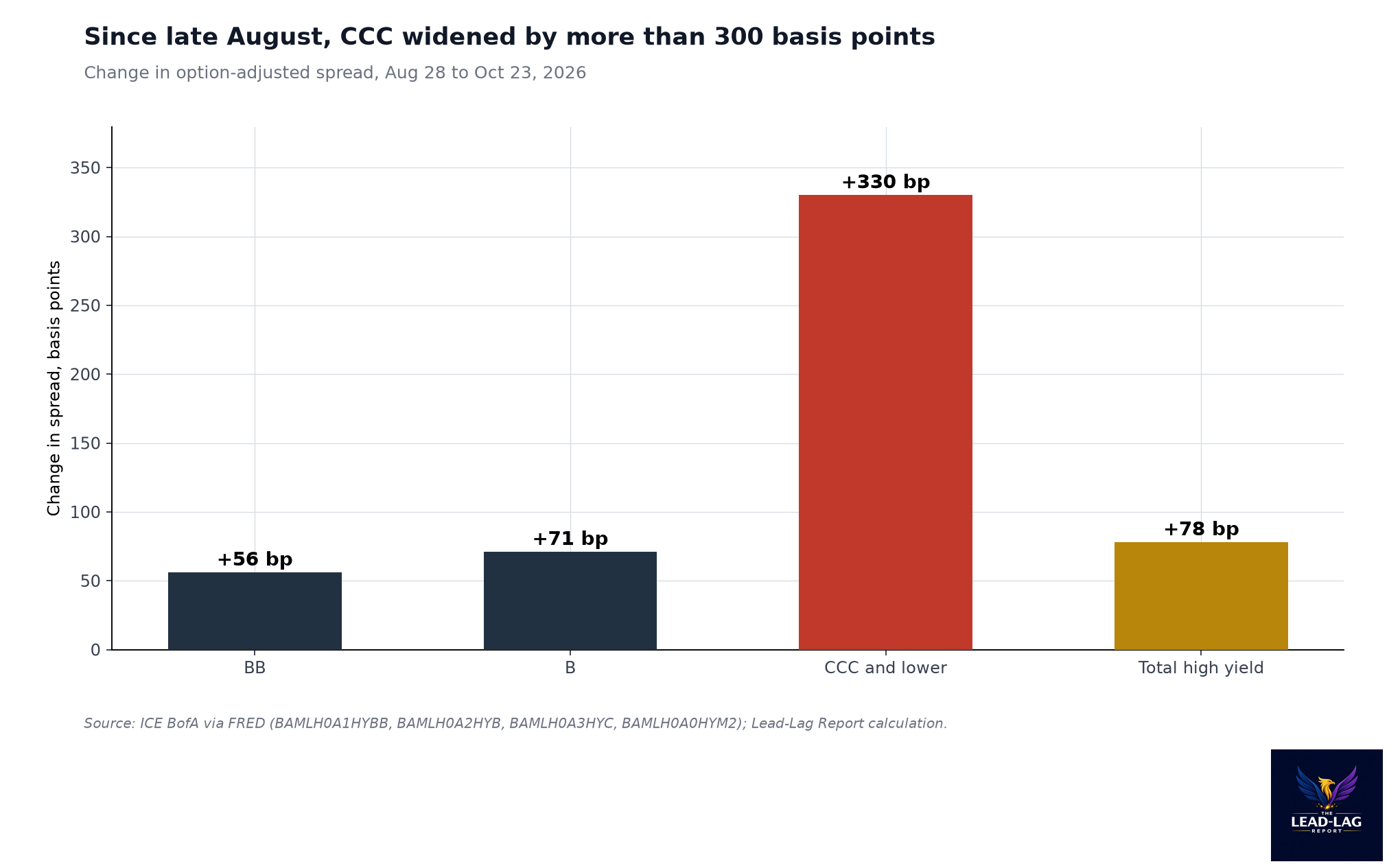 Bar chart of spread changes by rating, Aug 28 to Oct 23, 2026