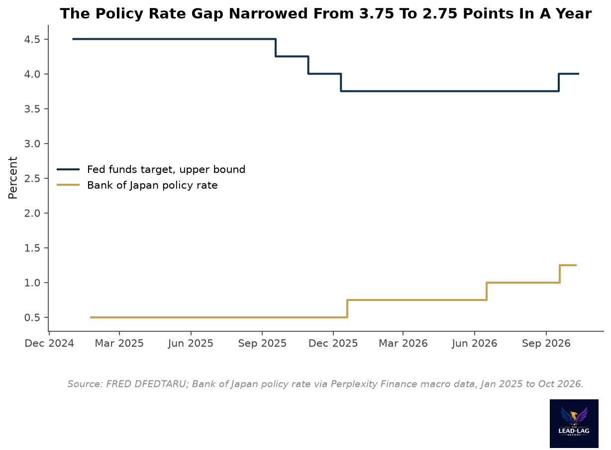 Fed funds target upper bound versus Bank of Japan policy rate, January 2025 to October 2026