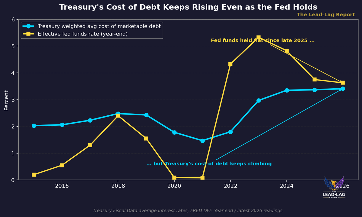 The Fed Isn't Data-Dependent. The Fed Is Treasury-Dependent.
