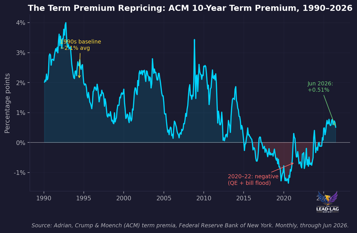 ACM 10-year term premium, 1990 to June 2026, showing repricing from negative to +0.51%