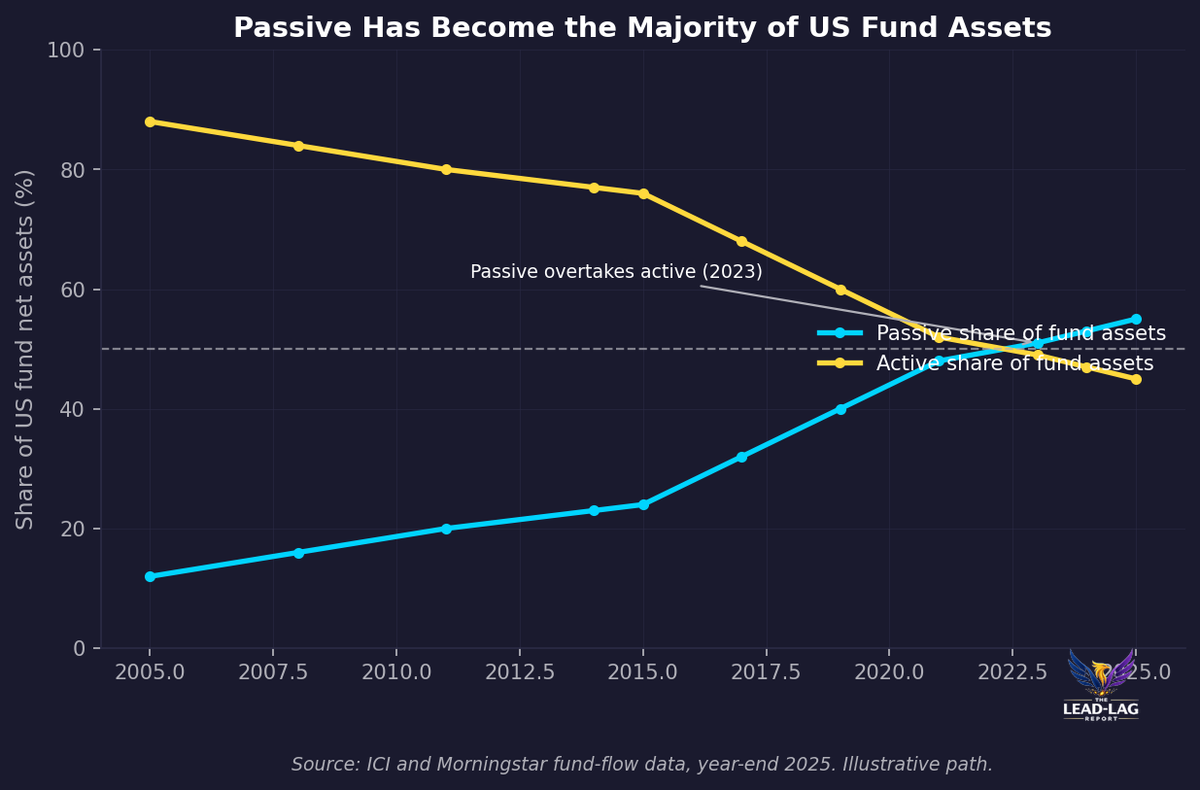 The Passive Trap: Why Index Concentration Is a Liquidity Time Bomb