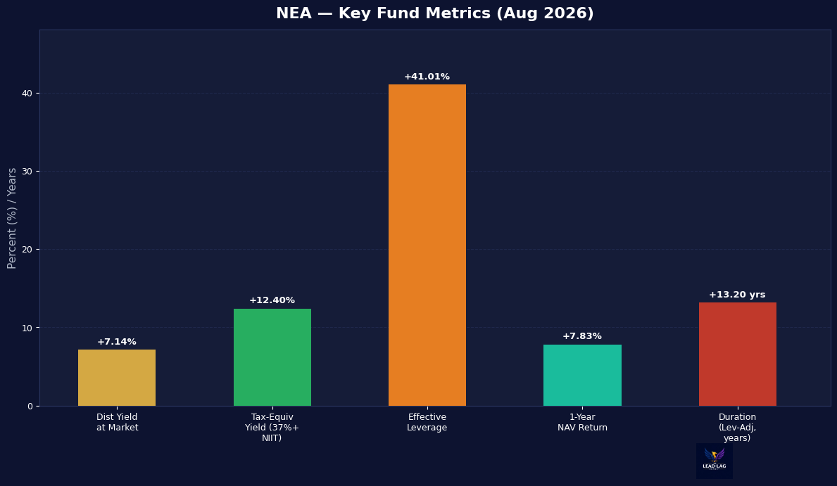 A 12.4% Yield The IRS Cannot Touch, With A 13-Year Duration Attached