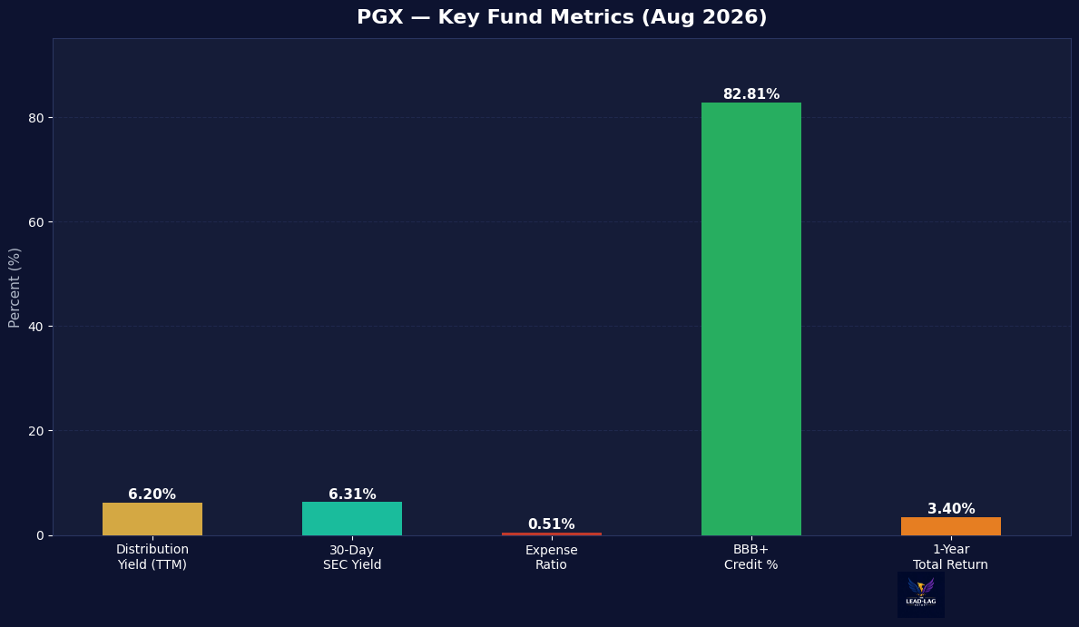 The Simplest 6% In The Income Market Is A Pure Bet On Rates