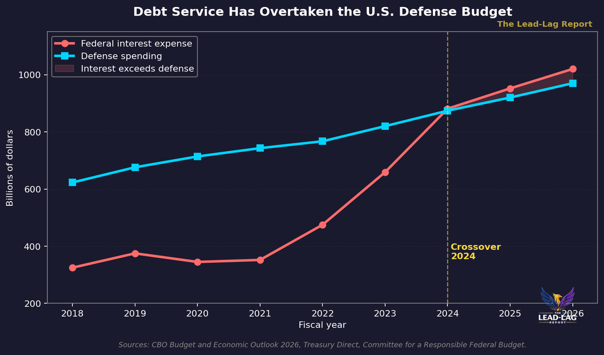Federal interest expense vs defense spending 2018-2026