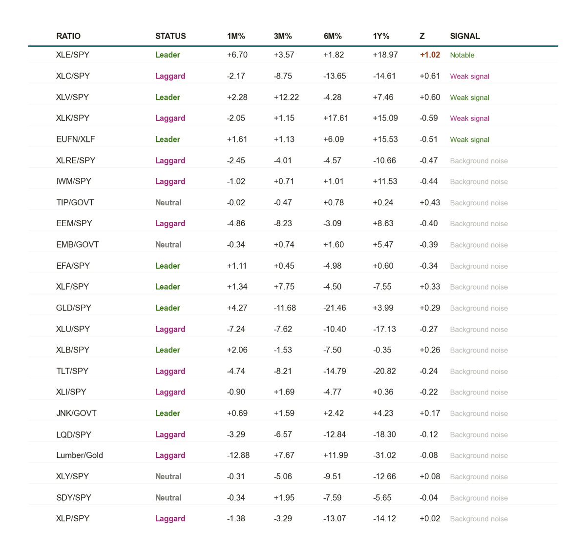 Rally Broadens Slightly: XLE Confirms Week 4 Leadership, GLD Flips Back to Leader, XLU Framework Check Deeply Broken