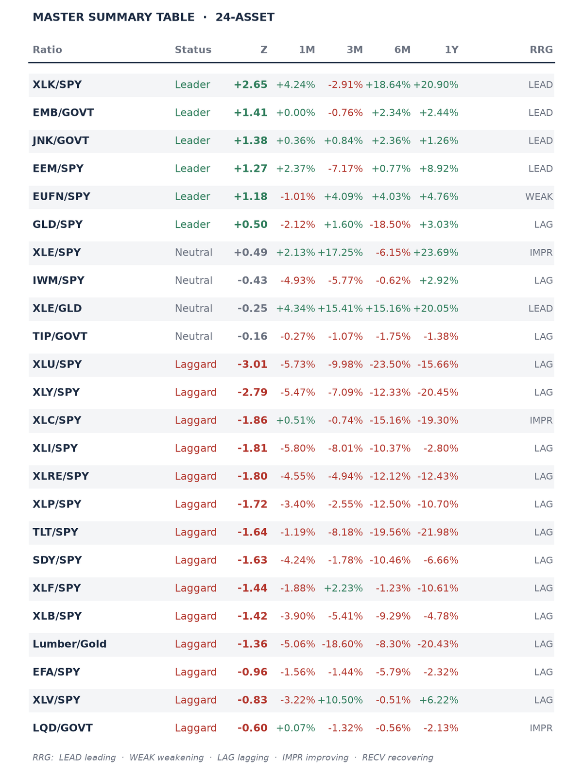 Tech Extremes as the Fed Hikes: XLK/SPY Hits +2.65 Sigma, Framework Streak Reaches Week 6, Credit Holds