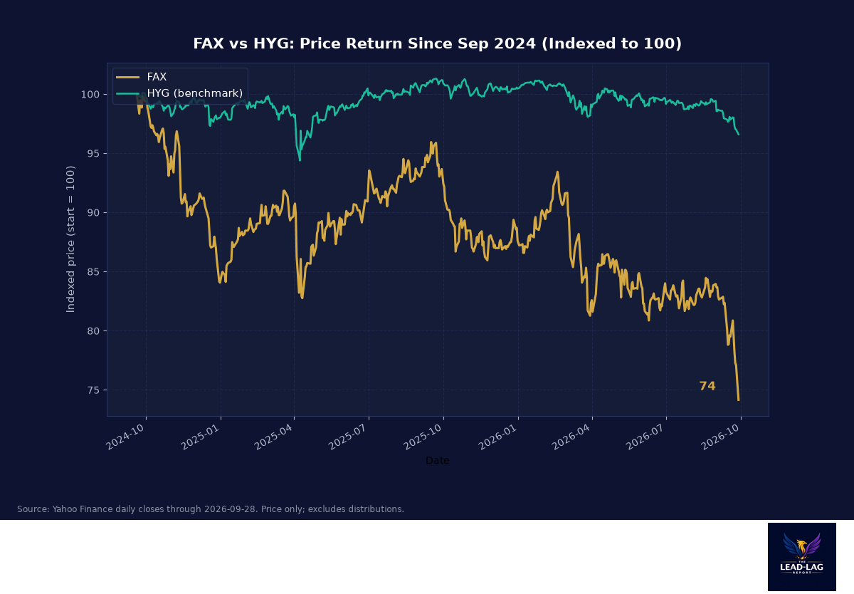40% Leverage, Asia-Pacific Bonds, A 15% Trailing Yield: Inside FAX