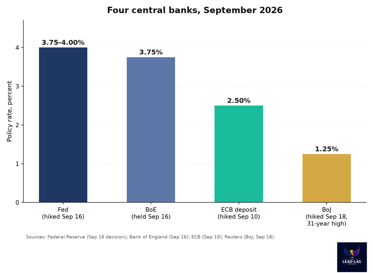 Four Central Banks Went Four Ways This Month. Every Long End Went the Same Way.
