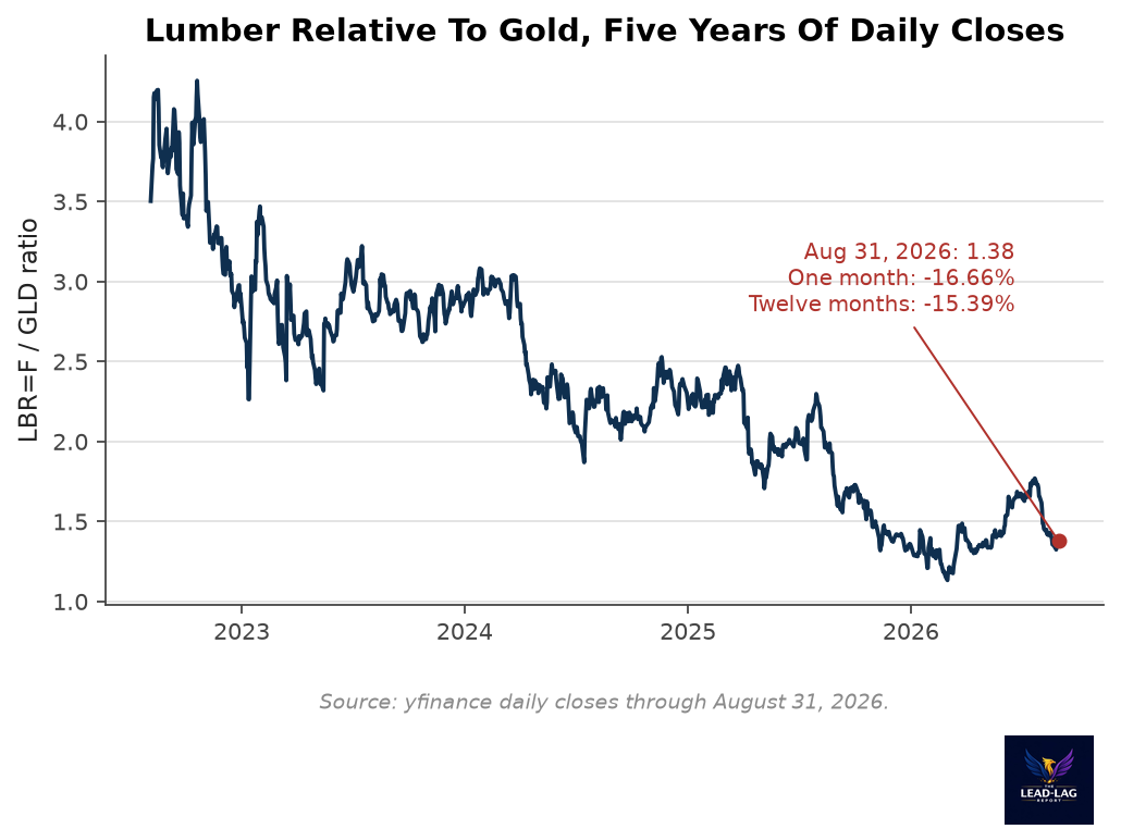 Lumber Is Dissenting From The Index