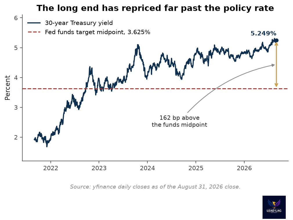The Long End Is Setting Policy