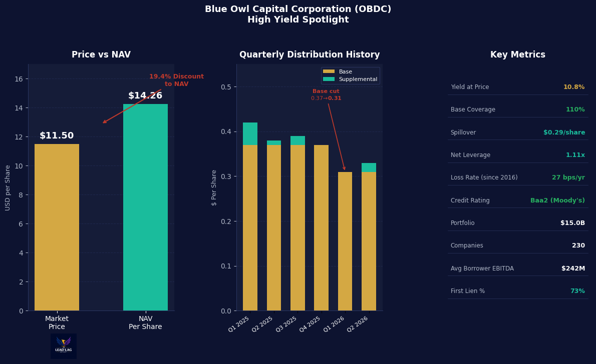 BDC discount to net asset value chart