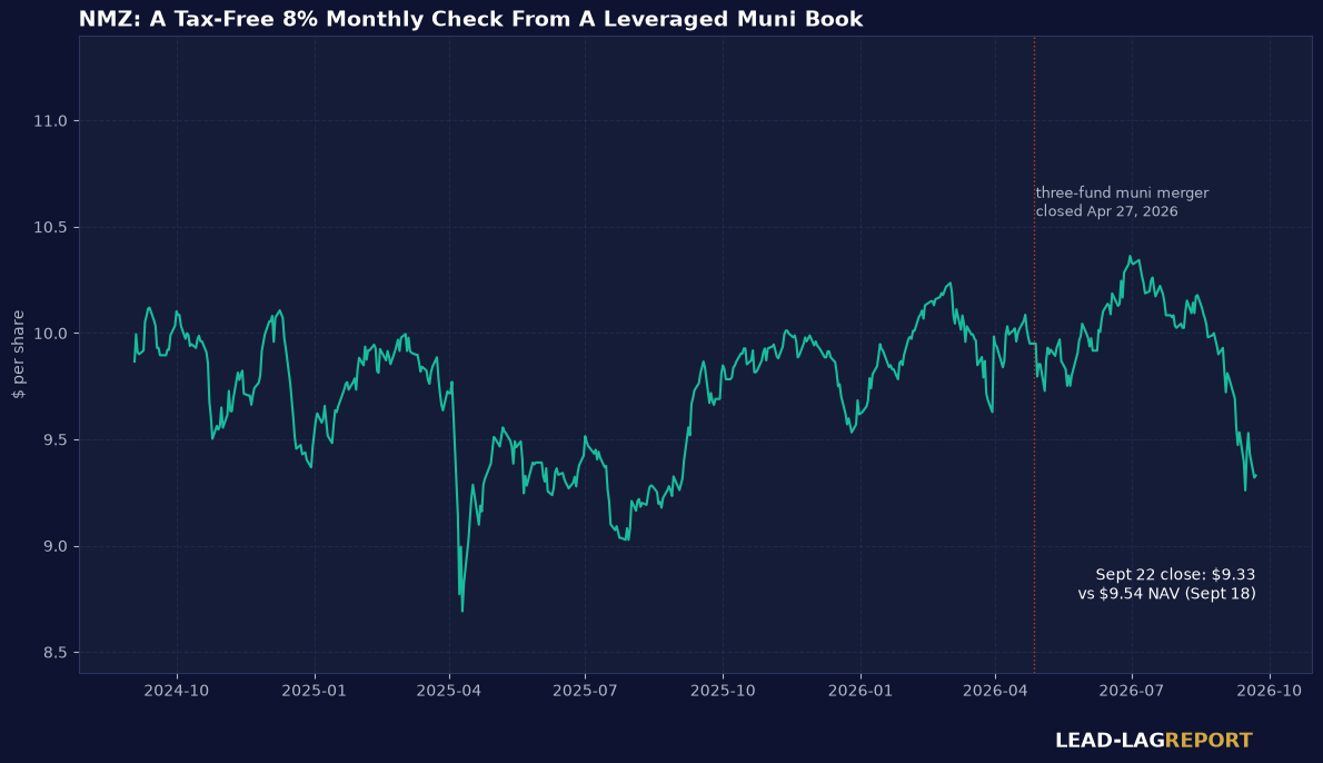 A Tax-Free 8.5% Monthly Check Built From 76-Cent Bonds And 41% Leverage