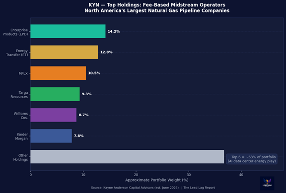 Midstream pipeline holdings chart