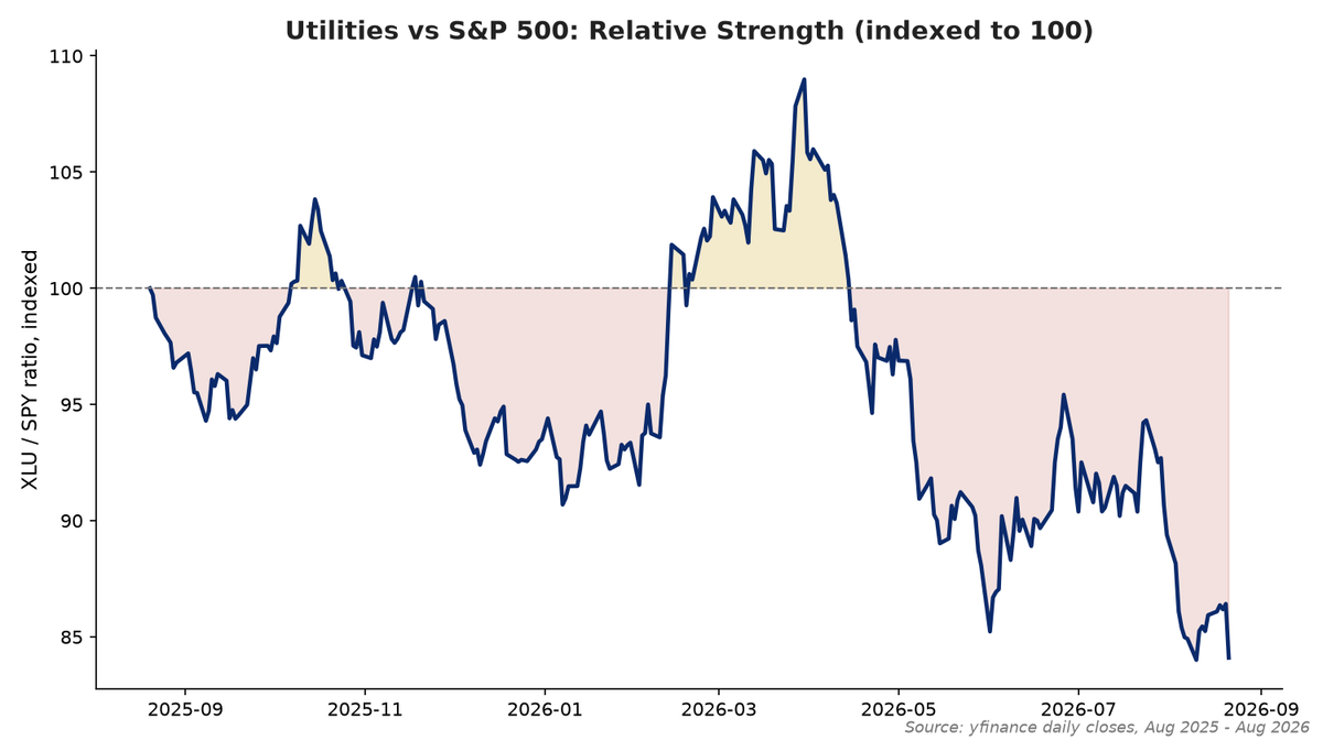 XLU versus SPY relative strength chart