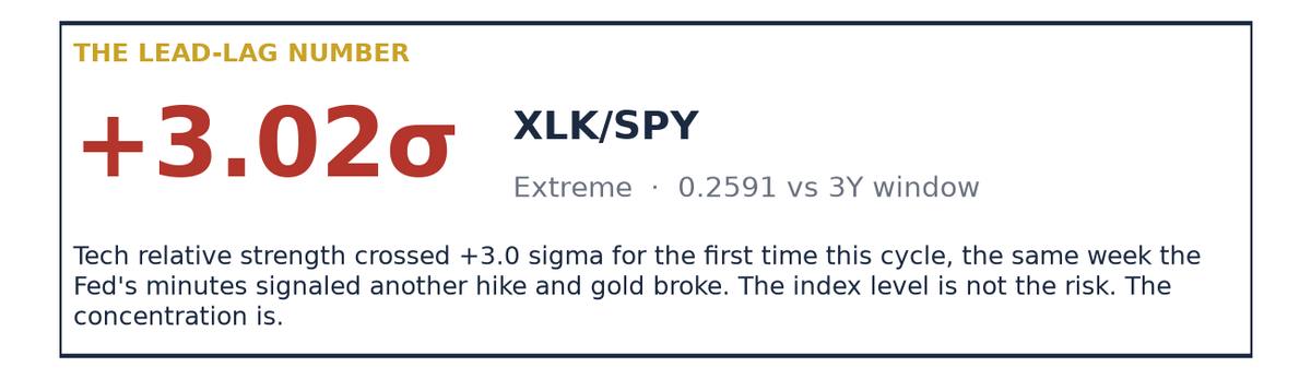 Tech Crosses Three Sigma While Gold Breaks: The Streak Turns Ten