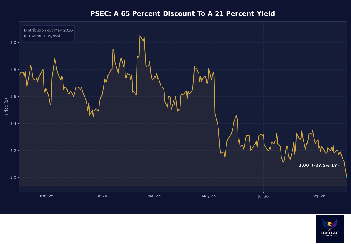 PSEC Pays 21% At A 65% Discount. The Market Thinks The NAV Is Fiction