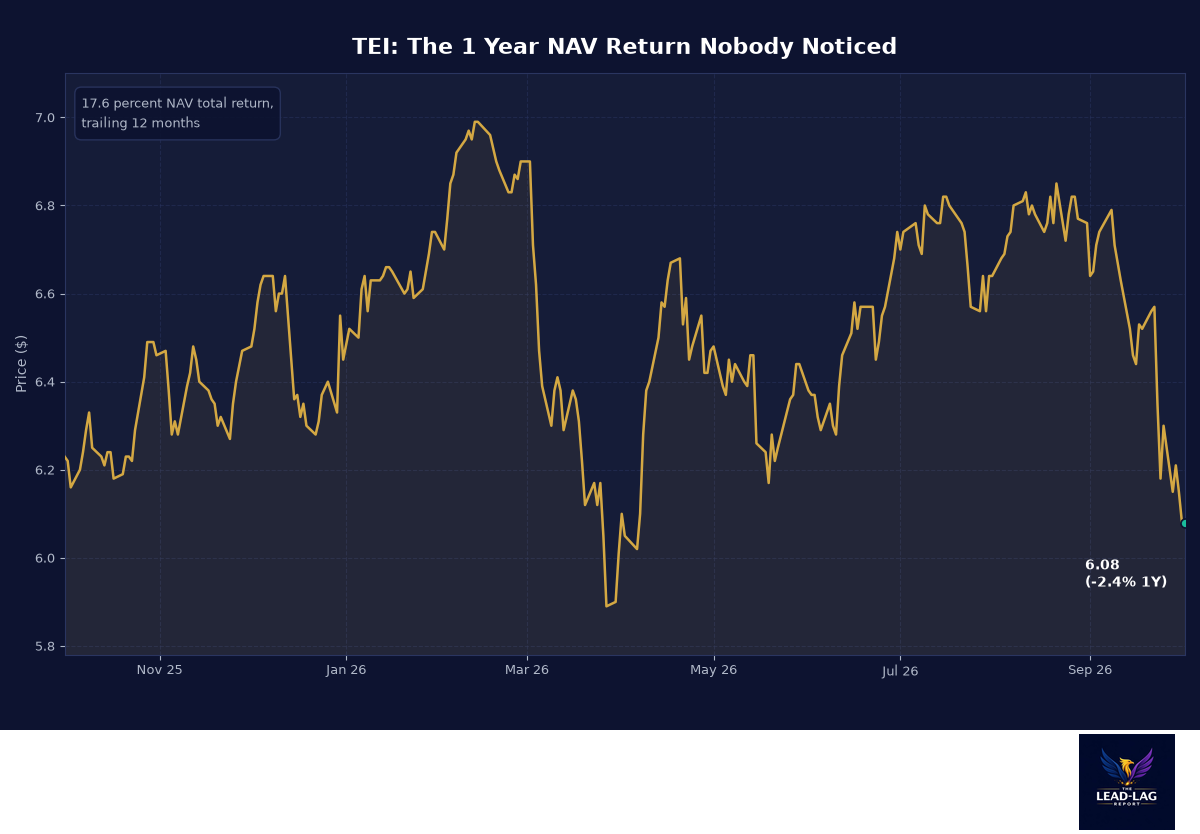 A 17.6% NAV Return, A 13.7% Distribution Raise, A 10% Discount: The EM Fund Nobody Watched
