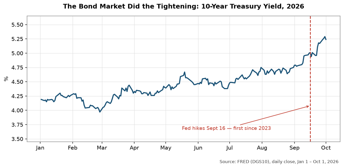 The Fed Finally Hiked. The Bond Market Is Doing the Tightening For It. TSPY Was Designed For Both.