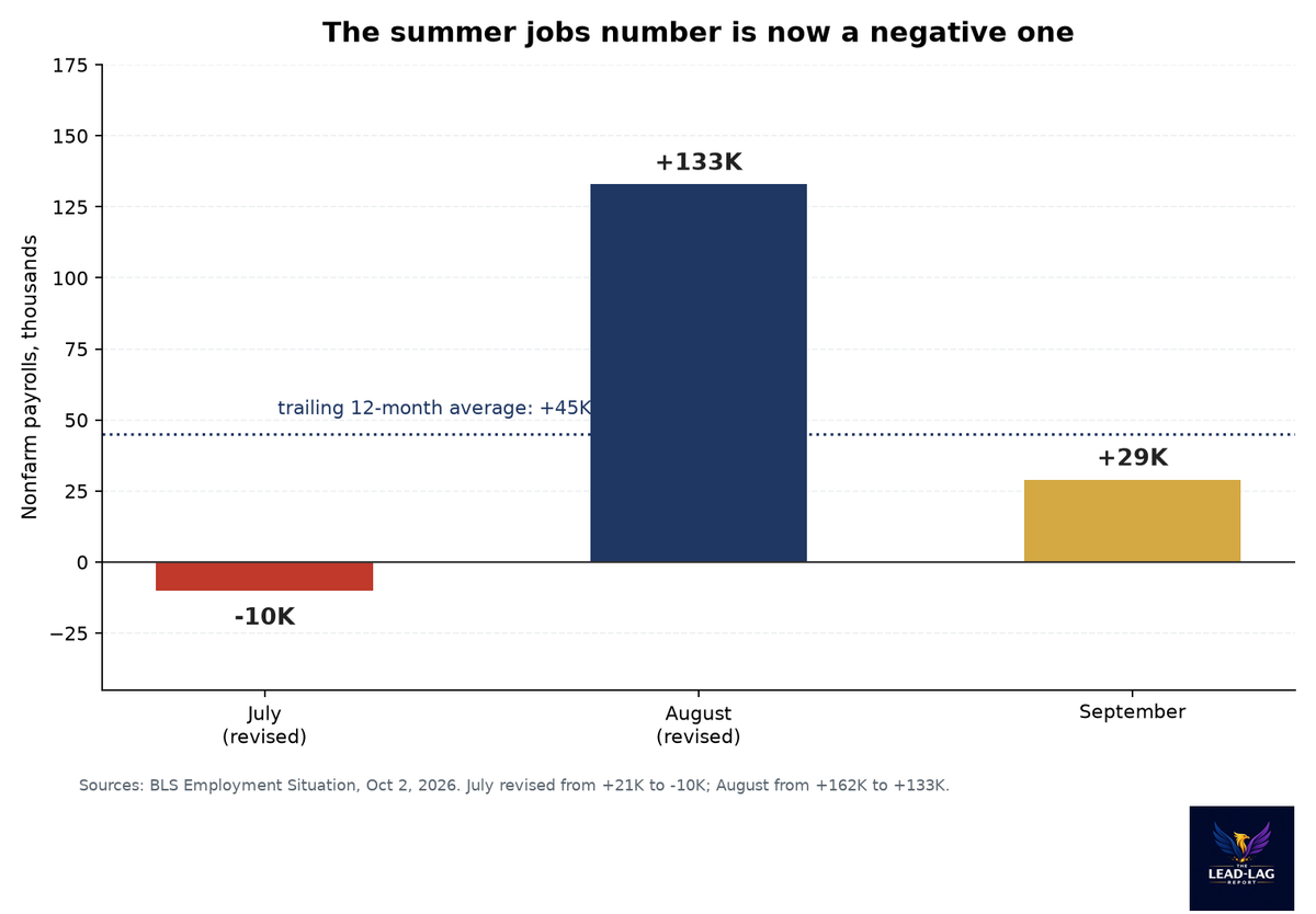 29,000 Jobs. Stocks Up. Bonds Down. One of These Markets Is Wrong.