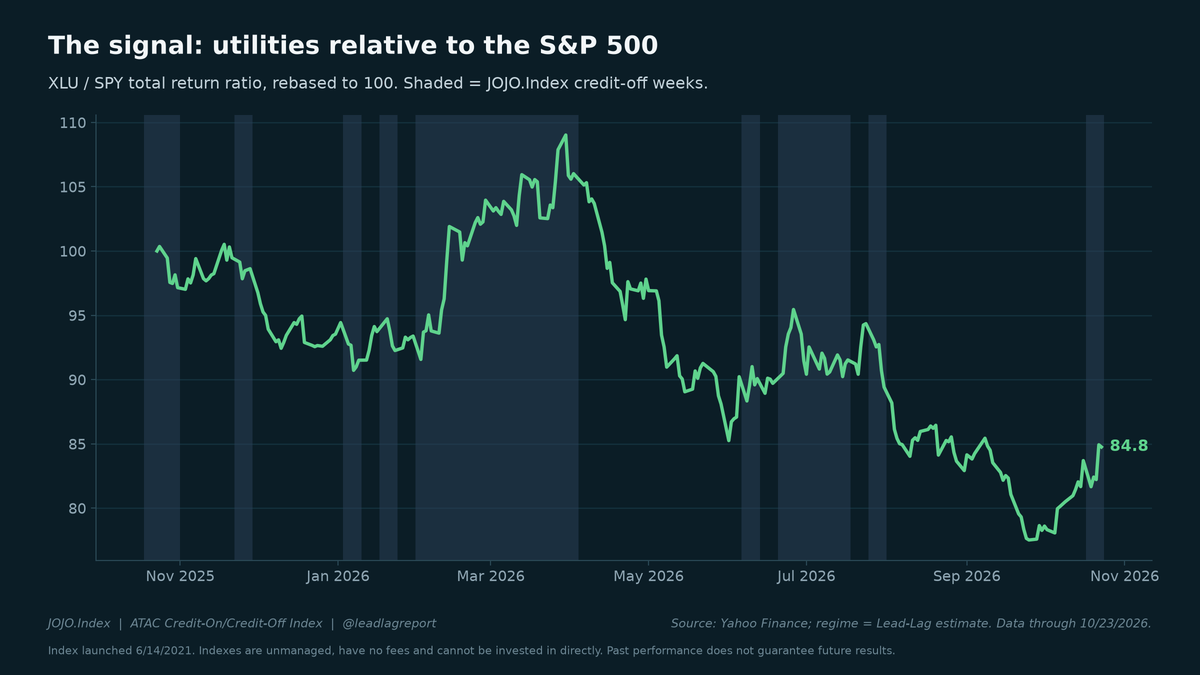 The Credit Signal: Utilities Just Flipped the JOJO.Index to Credit-Off
