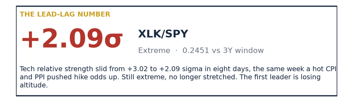 Tech Slips From Three Sigma as Credit Turns and the Utilities Streak Ends