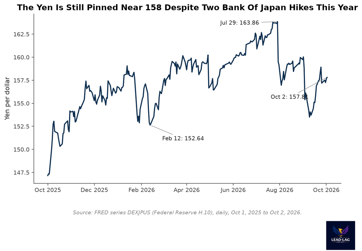 The Yen Is The Other Side Of The 10-Year