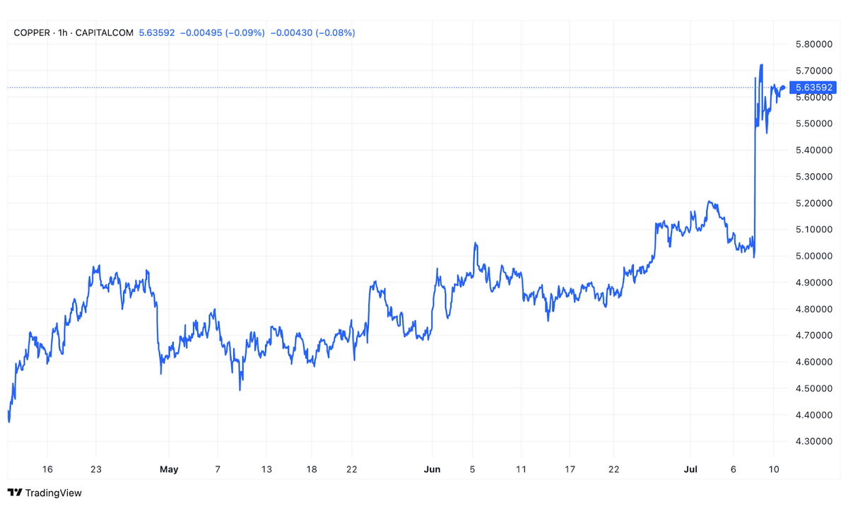 Copper: Tough Tariff Talk, But The Market Blew It Off Again