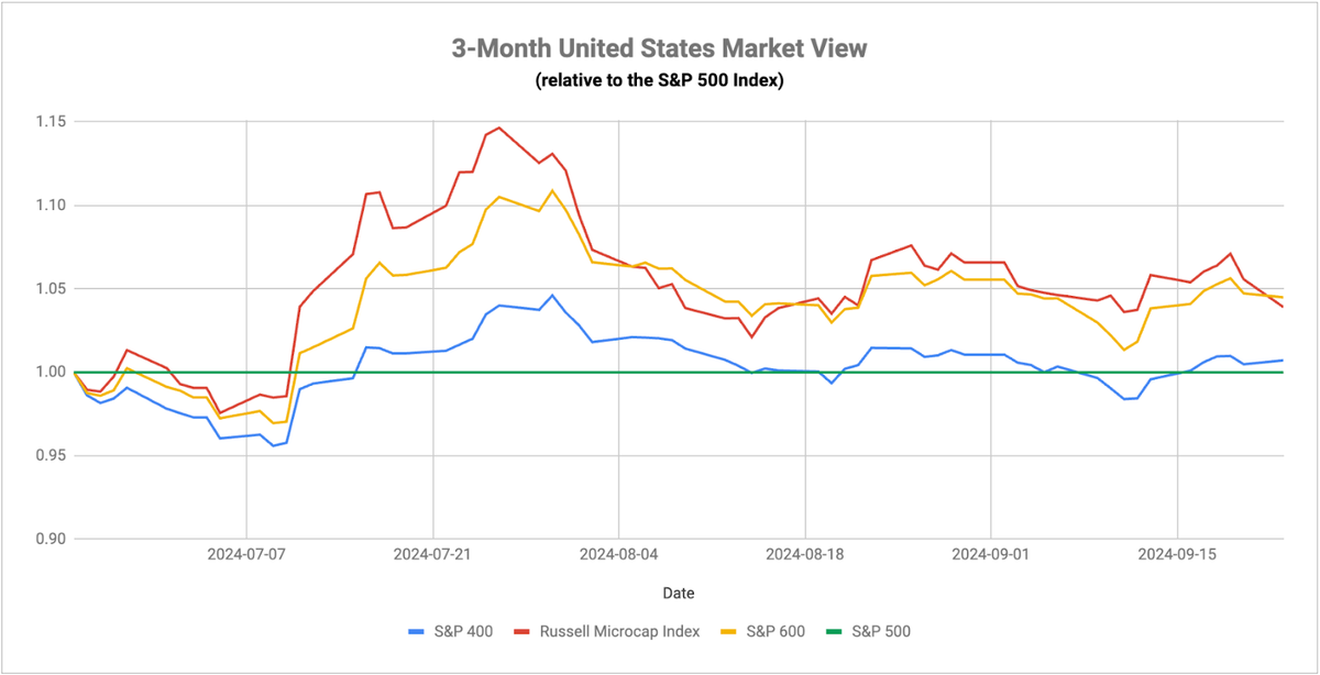Why Aren't Small-Caps Rallying Despite The 50 Basis Point Cut?