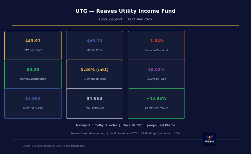 The Grid Is the New Gold: Inside UTG, the Utility CEF Built for the AI Power Era