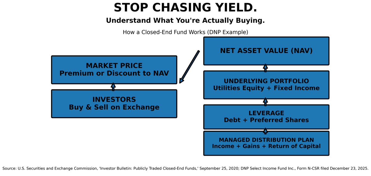 Engineered Income: The Hidden Mechanics Behind DNP’s Monthly Payout