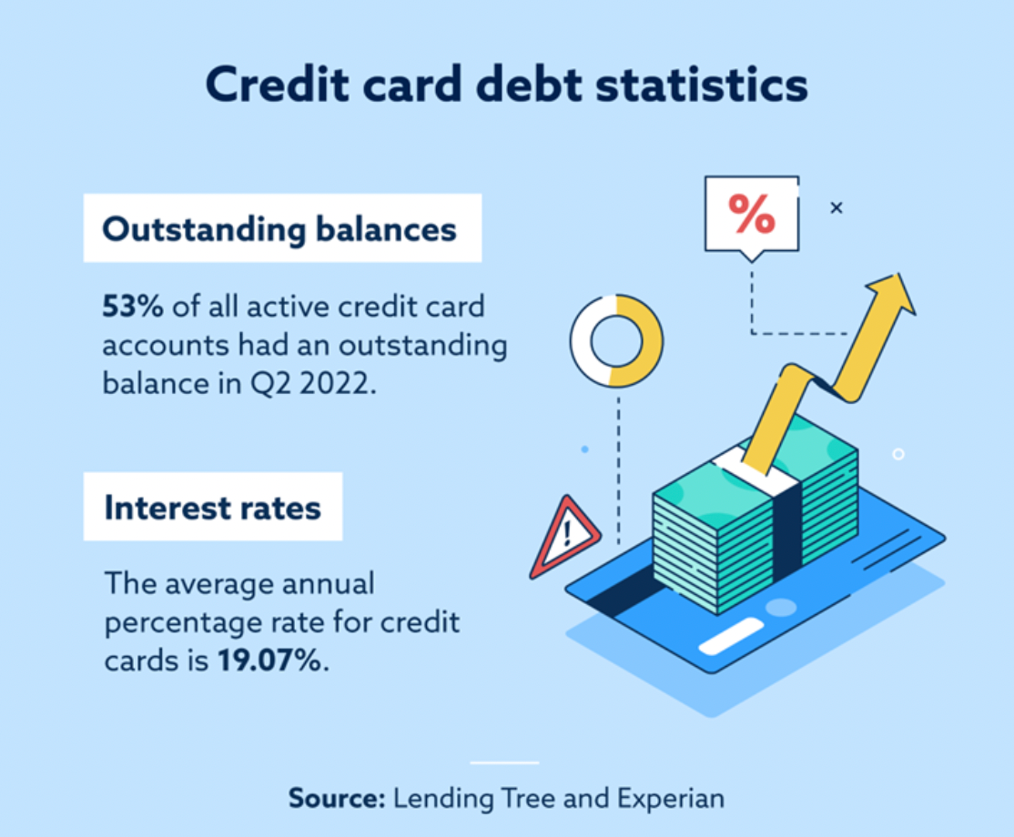 The Drivers of Rising Consumer Credit Card Debt