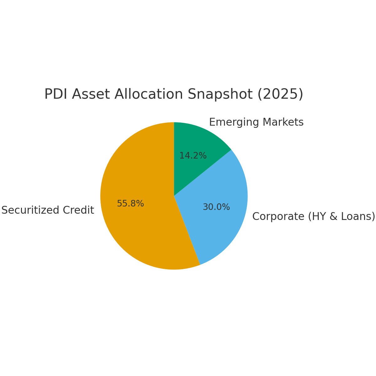 Reaching for Yield or Reaching for Trouble? Understanding PDI’s Credit Mix