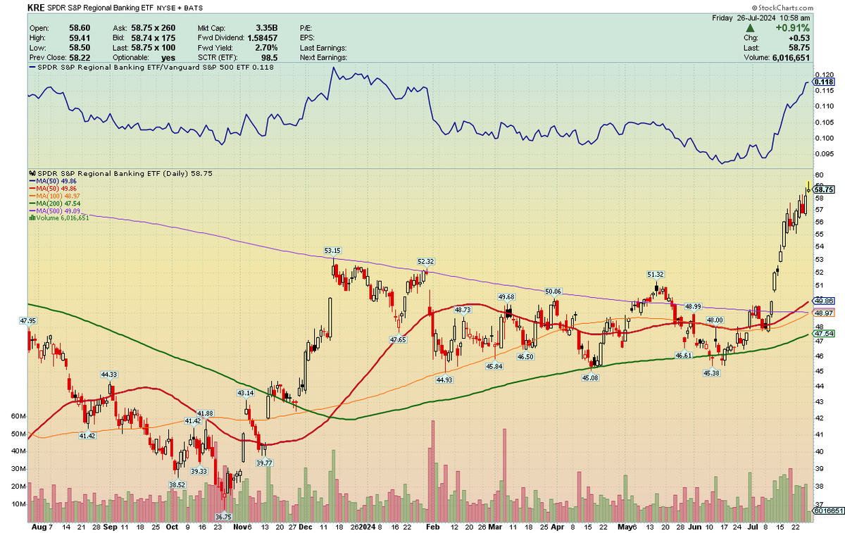 Do Regional Banks Deserve To Be Getting Pulled Higher By Small Cap Momentum?