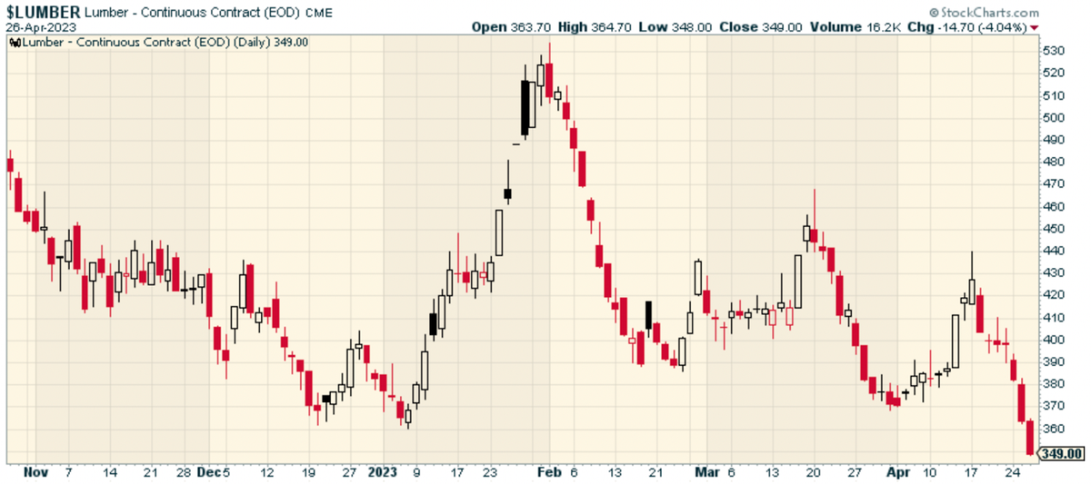 Why Are Lumber Prices Plummeting? Look At The Regional Banks