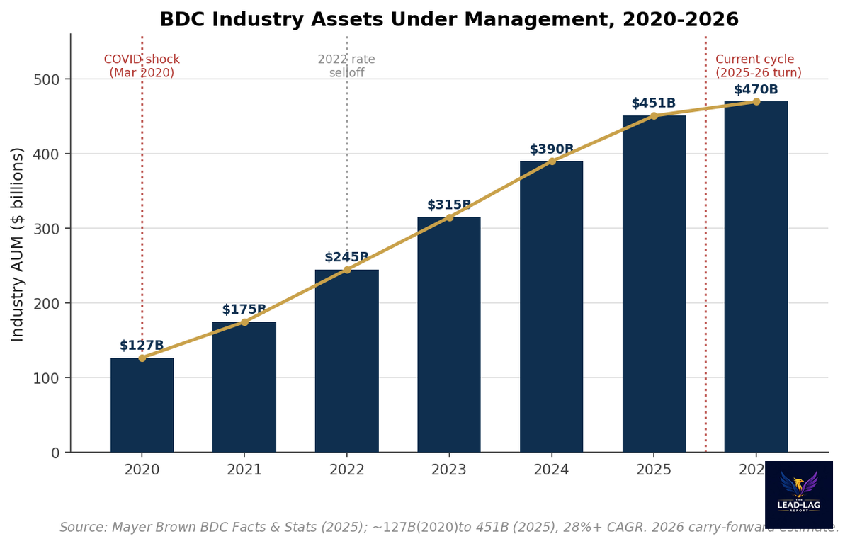 The BDC Bubble Hiding in Plain Sight