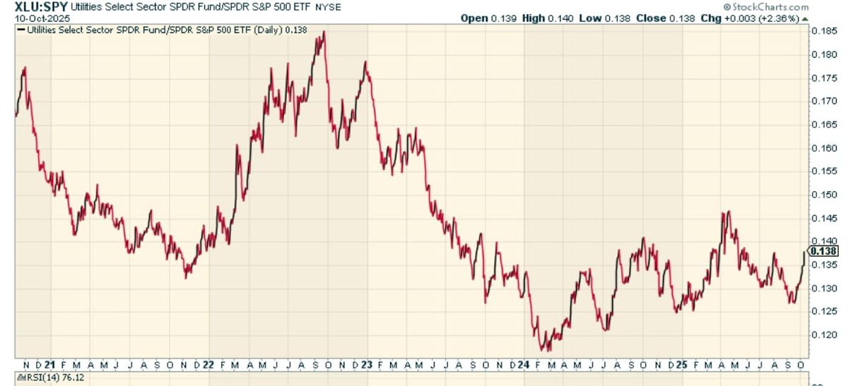 Utilities’ Outperformance Vindicated Amid Diverging Markets and Tariff Noise
