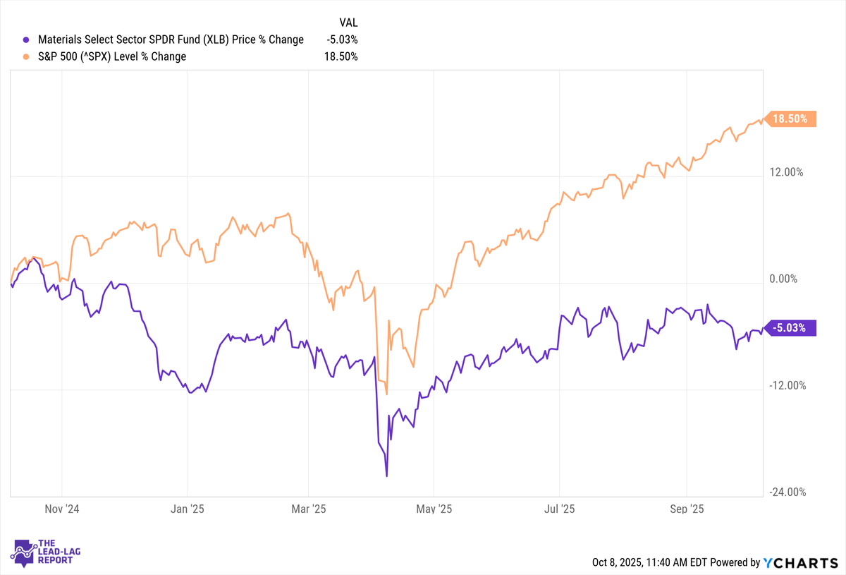 The Forgotten Sector Set for a Comeback: 4 Mid-Cap Materials Stocks Ready to Break Out