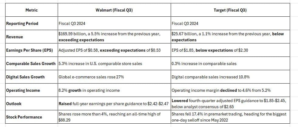 Walmart vs. Target: One Looks Good; One Looks Awful
