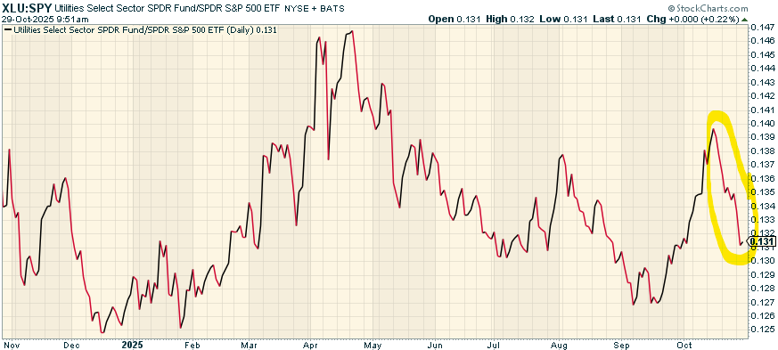End of Year Melt-Up? Weak Utilities, Strong Seasonality, and the Calm Before the Storm