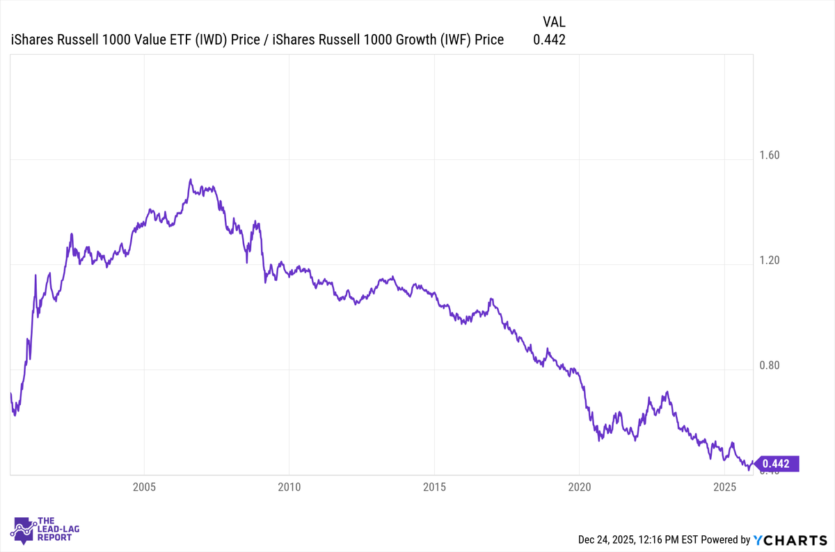 Value vs. Growth: Signs of a Long-Awaited Turn