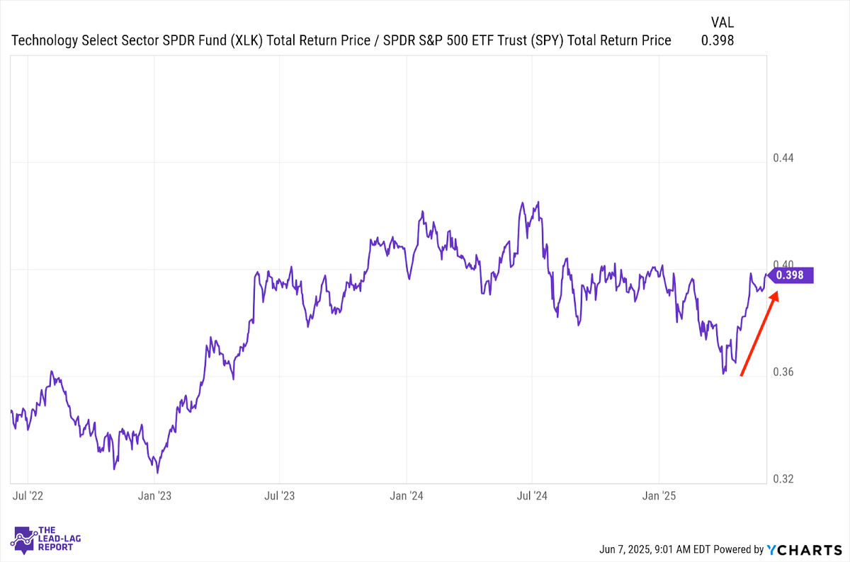 Another Tech-Only Rally
