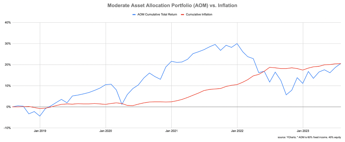 The Lost Decade: Zero Real Returns