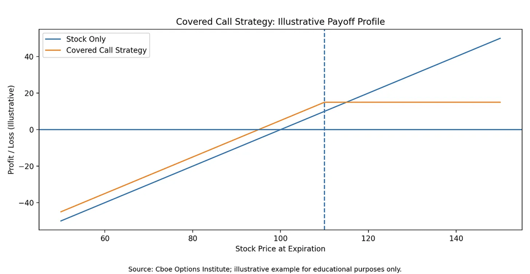 Income Investing Beyond Dividends: Incorporating Options Into Your 2026 Yield Plan