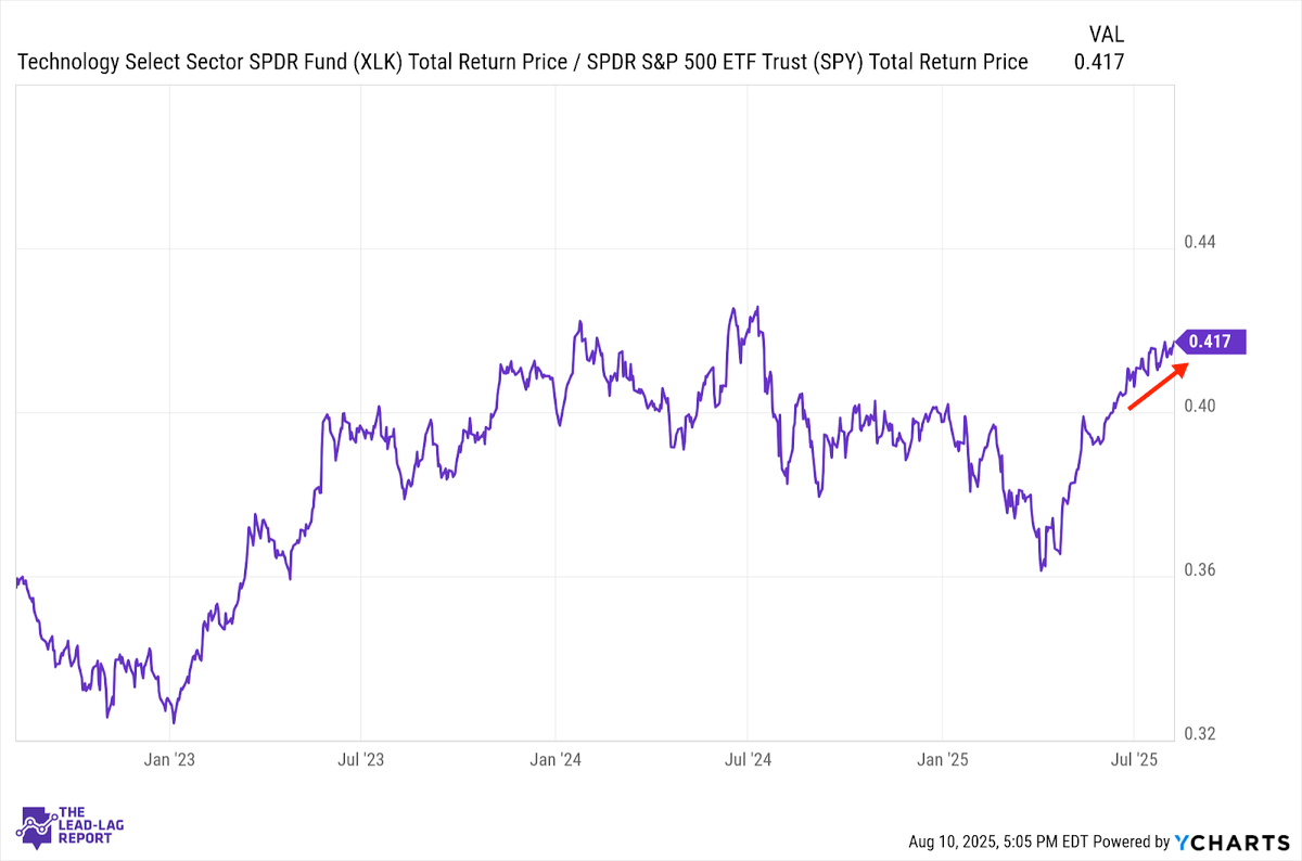 Cyclicals Begin To Turn