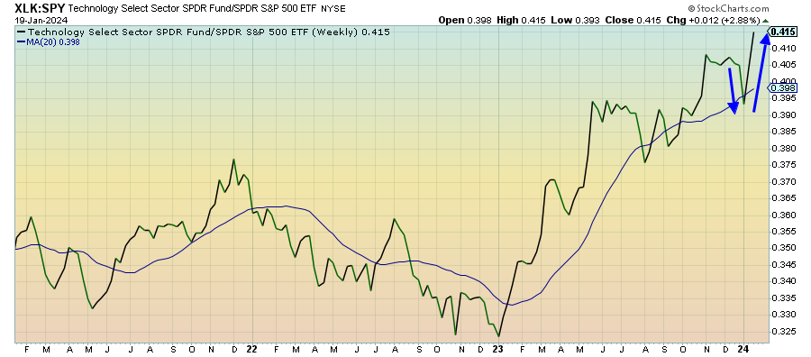 Half Of The S&P 500 Sectors Are In A Correction