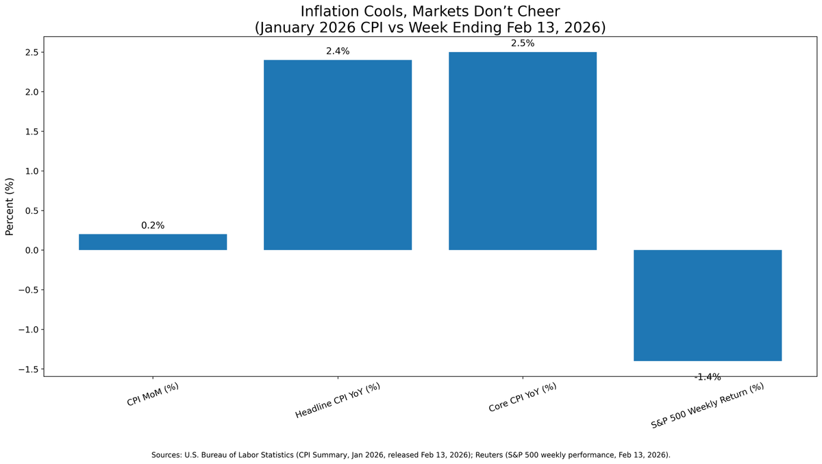 Disinflation Relief, Disruption Fear