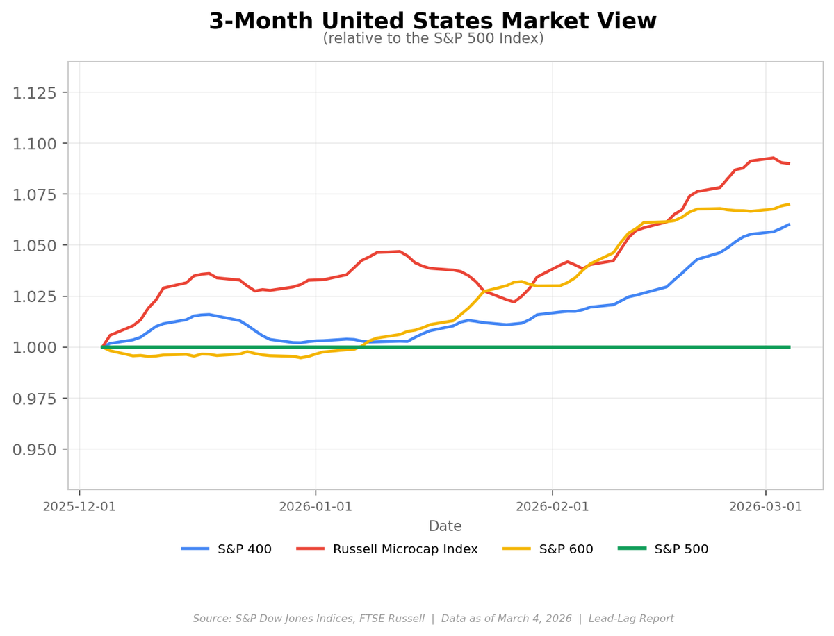The Small-Cap Rotation Is Real