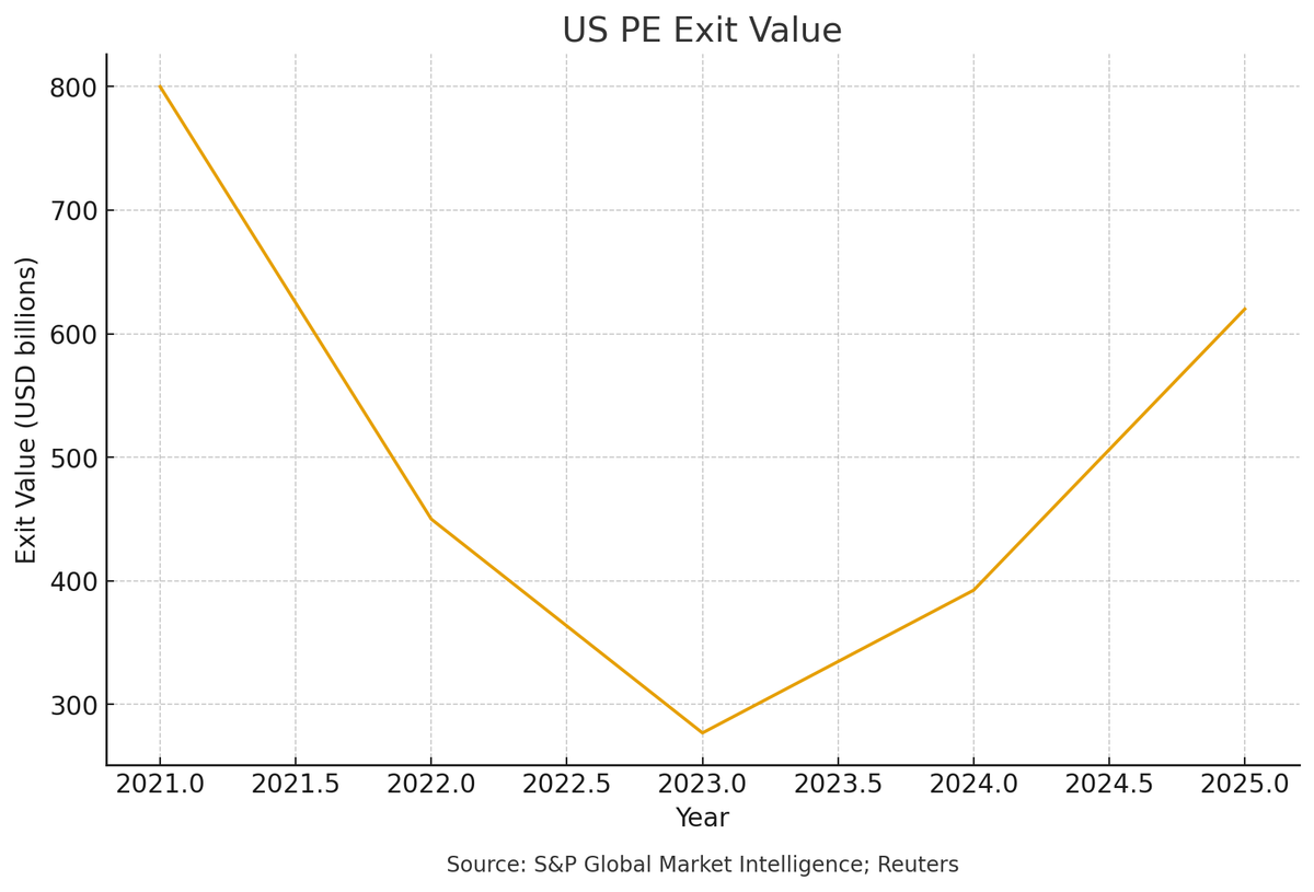 Are Publicly Listed Private-Equity Firms Positioned to Benefit from the Rebound in Exit Activity?
