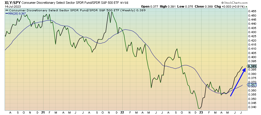 Market Breadth Widens